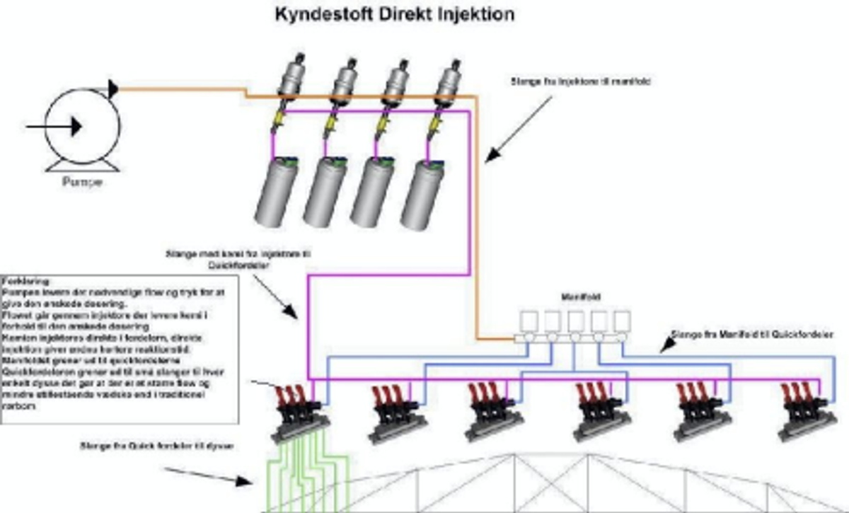 Injektion med kort reaktionstid - LandbrugsAvisen