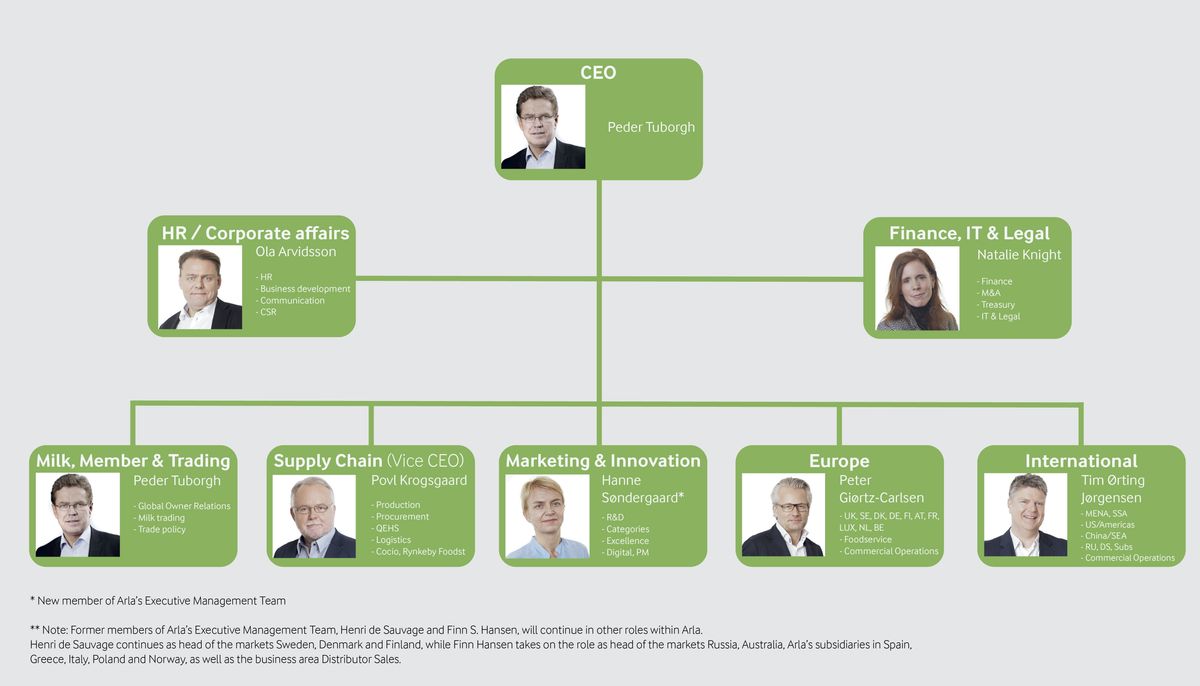 Arla: Se vindere og tabere i ledelsesrokaden - LandbrugsAvisen
